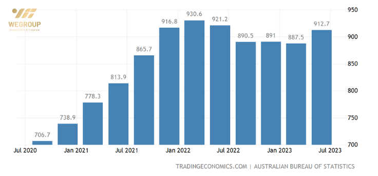 bất động sản úc 