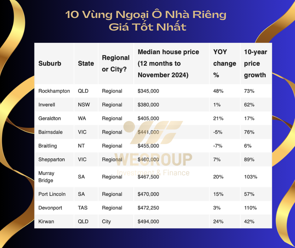 giá nhà, bất động sản Úc