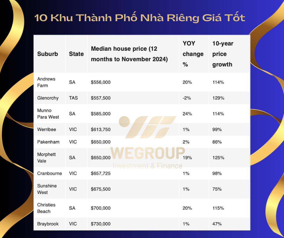 giá nhà, bất động sản Úc