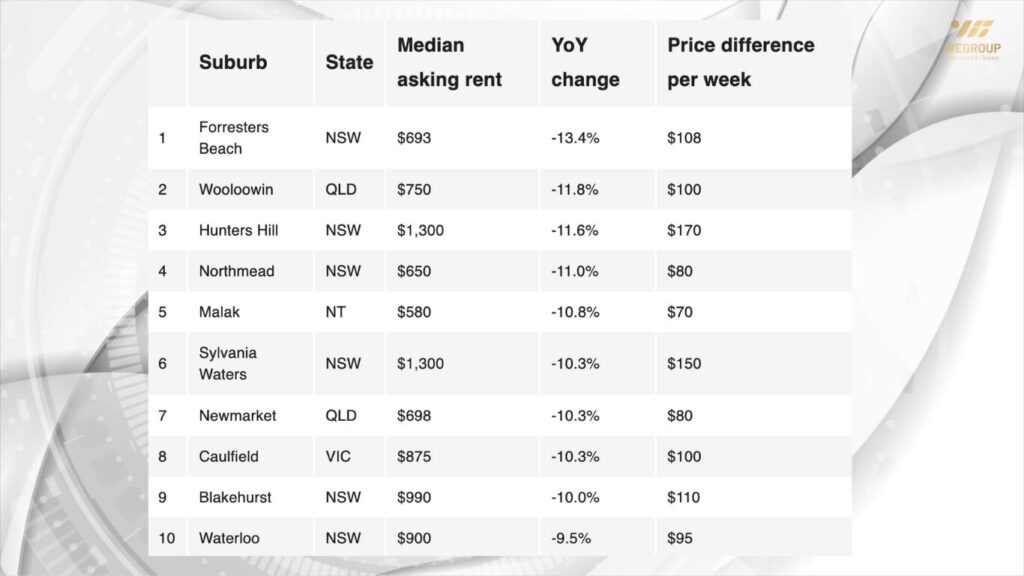 Giá thuê nhà ở Úc năm 2025