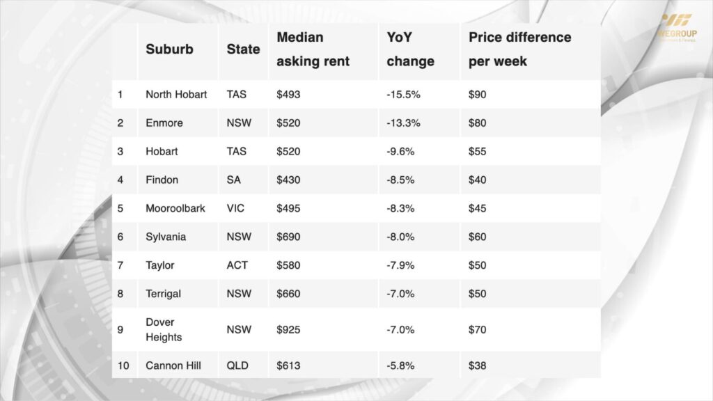 Giá thuê nhà ở Úc năm 2025