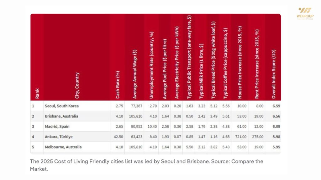 Nên sống ở đâu tại Úc