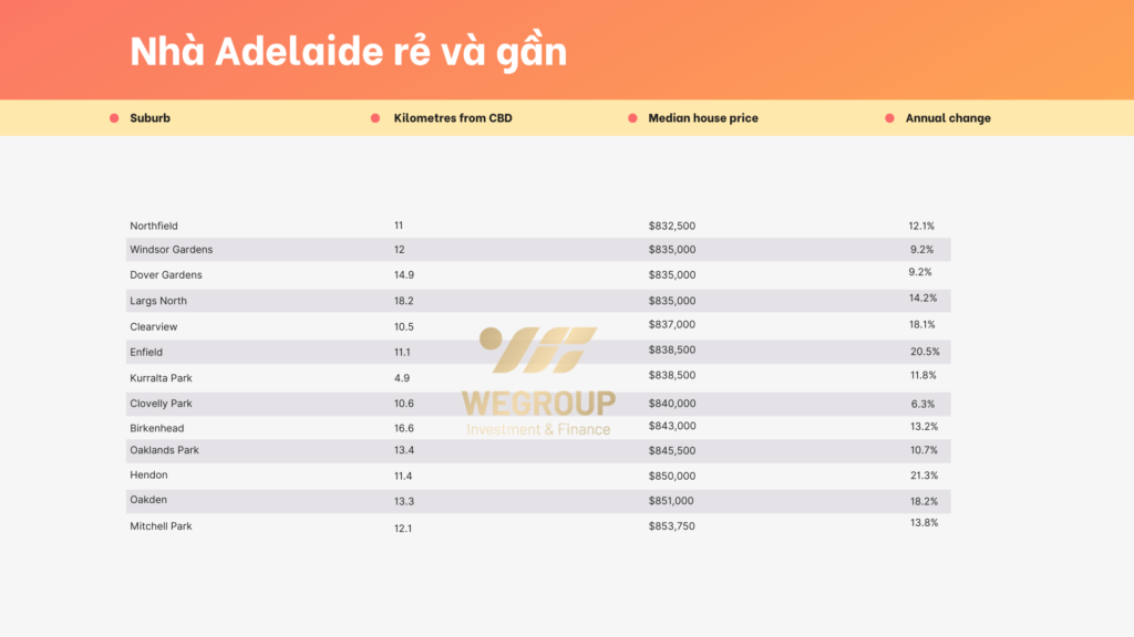 Những khu ngoại ô gần trung tâm có giá nhà hấp dẫn nhất tại Úc