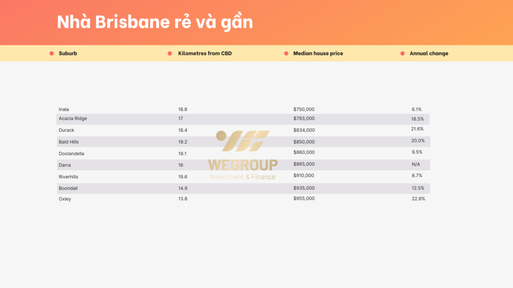 Những khu ngoại ô gần trung tâm có giá nhà hấp dẫn nhất tại Úc