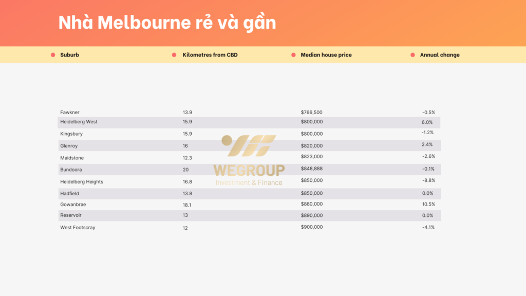 Những khu ngoại ô gần trung tâm có giá nhà hấp dẫn nhất tại Úc