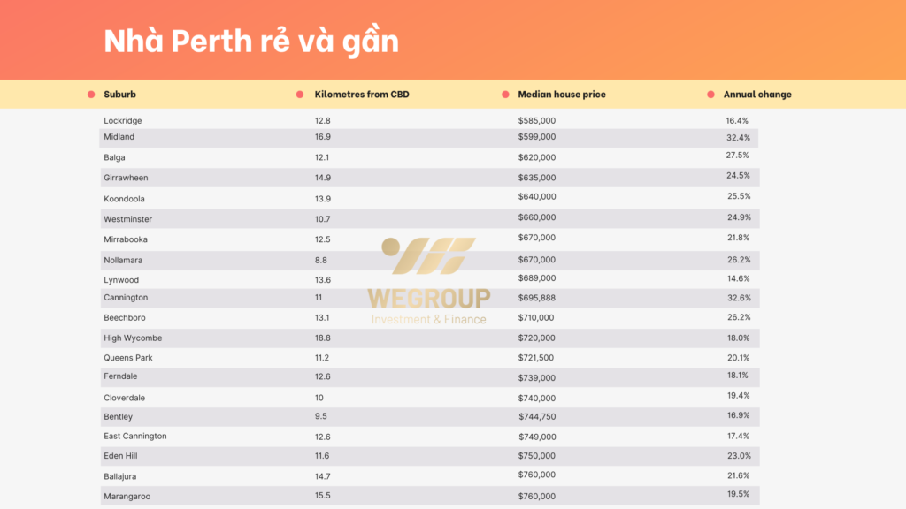 Những khu ngoại ô gần trung tâm có giá nhà hấp dẫn nhất tại Úc