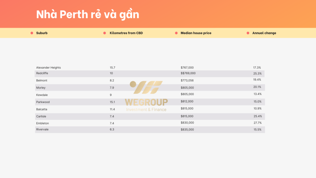 Những khu ngoại ô gần trung tâm có giá nhà hấp dẫn nhất tại Úc