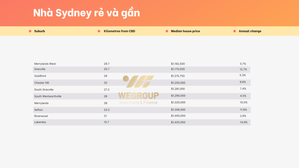 Những khu ngoại ô gần trung tâm có giá nhà hấp dẫn nhất tại Úc
