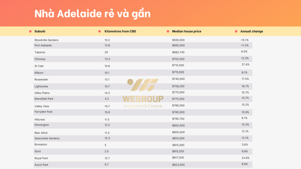 Những khu ngoại ô gần trung tâm có giá nhà hấp dẫn nhất tại Úc