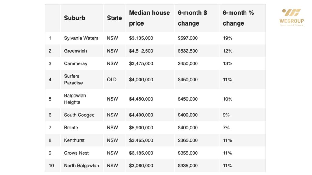 202 Khu Vực Tại Úc Giá Nhà Tăng Hơn $100,000 Trong Sáu Tháng