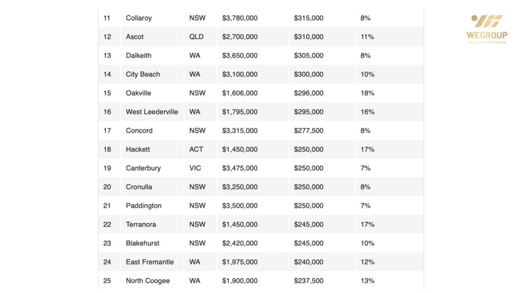 202 Khu Vực Tại Úc Giá Nhà Tăng Hơn $100,000 Trong Sáu Tháng