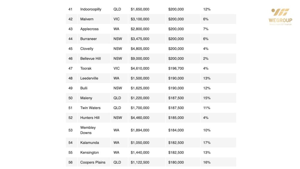 202 Khu Vực Tại Úc Giá Nhà Tăng Hơn $100,000 Trong Sáu Tháng