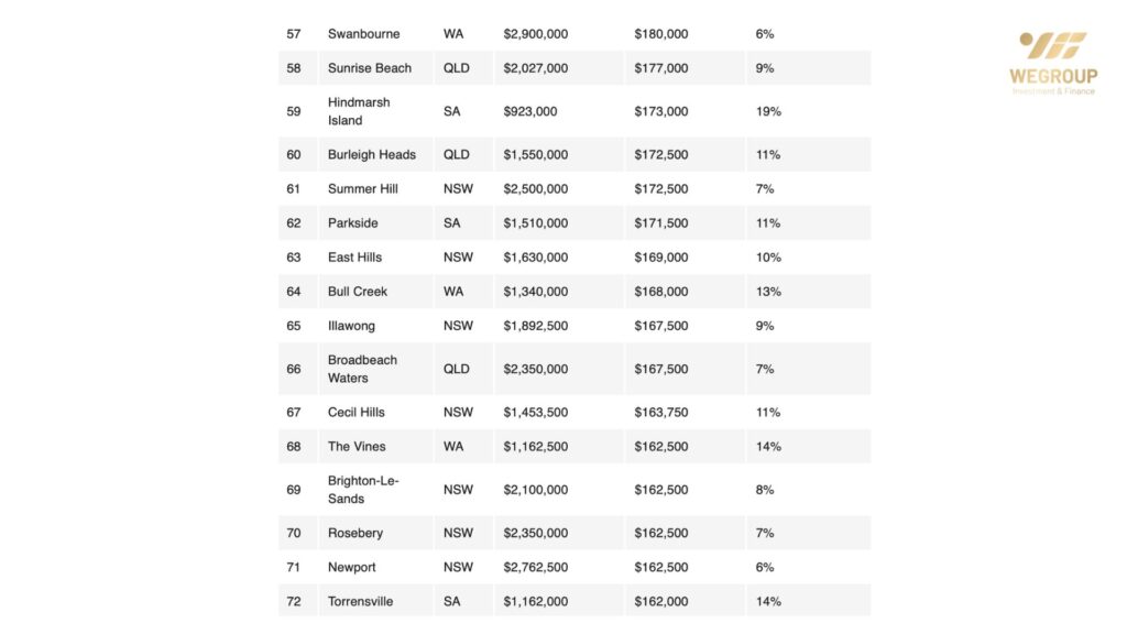 202 Khu Vực Tại Úc Giá Nhà Tăng Hơn $100,000 Trong Sáu Tháng
