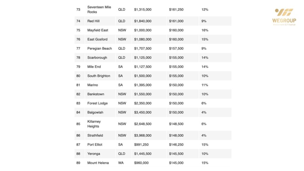 202 Khu Vực Tại Úc Giá Nhà Tăng Hơn $100,000 Trong Sáu Tháng