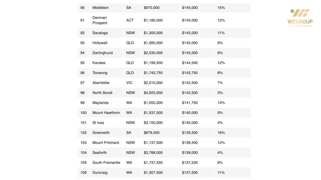 202 Khu Vực Tại Úc Giá Nhà Tăng Hơn $100,000 Trong Sáu Tháng