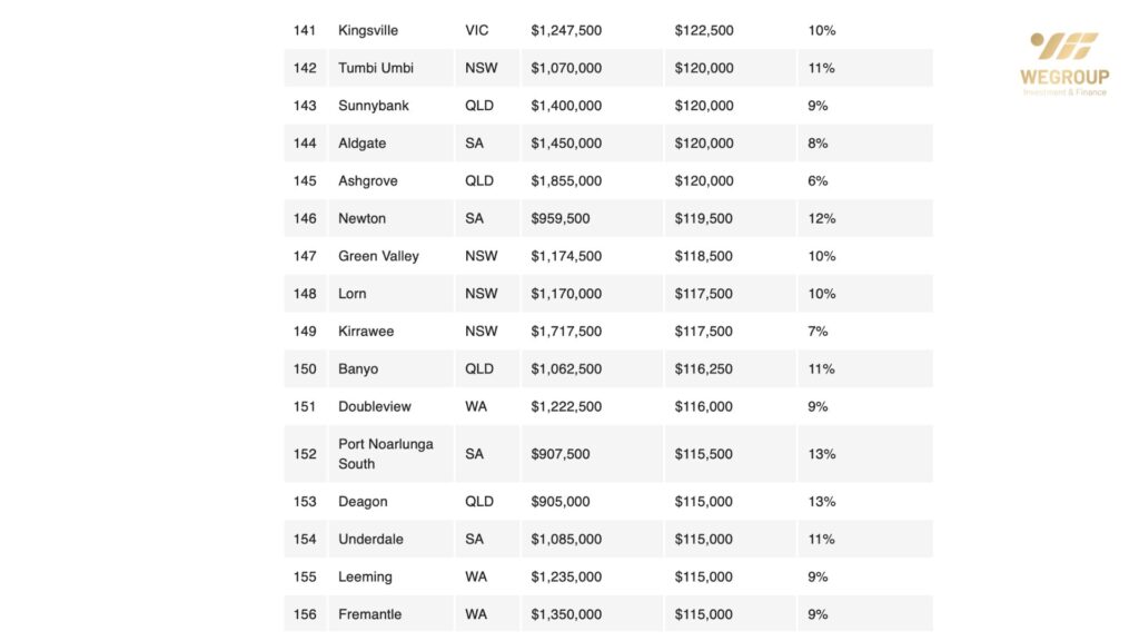 202 Khu Vực Tại Úc Giá Nhà Tăng Hơn $100,000 Trong Sáu Tháng