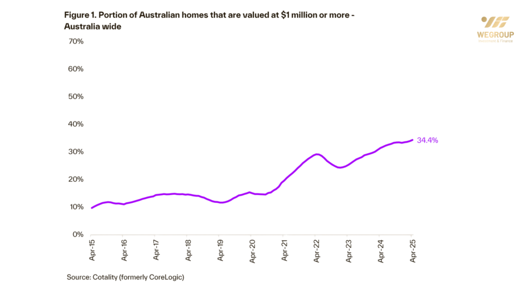 Giá nhà Úc 2025 xu hướng nhà triệu đô