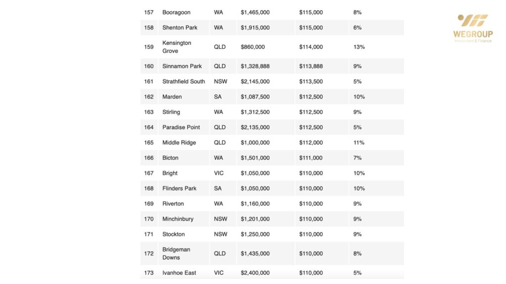 202 Khu Vực Tại Úc Giá Nhà Tăng Hơn $100,000 Trong Sáu Tháng