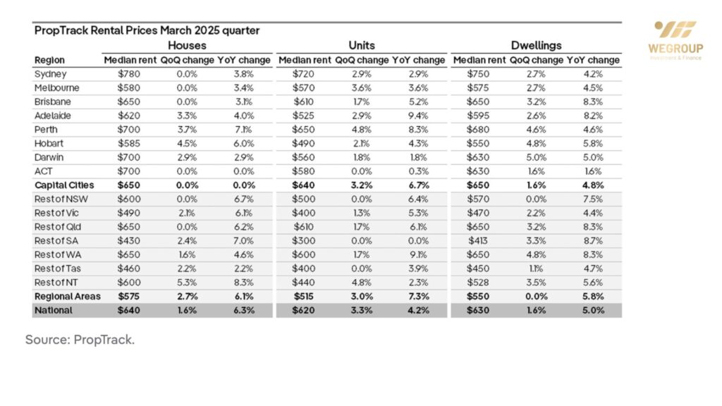 Giá Thuê bất động sản Úc