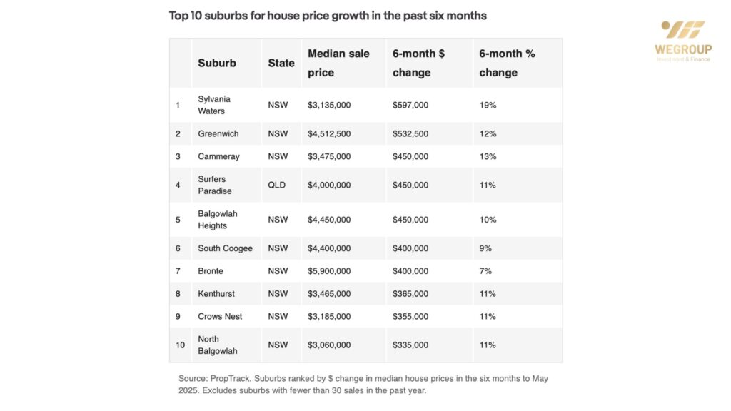 202 Khu Vực Tại Úc Giá Nhà Tăng Hơn $100,000 Trong Sáu Tháng