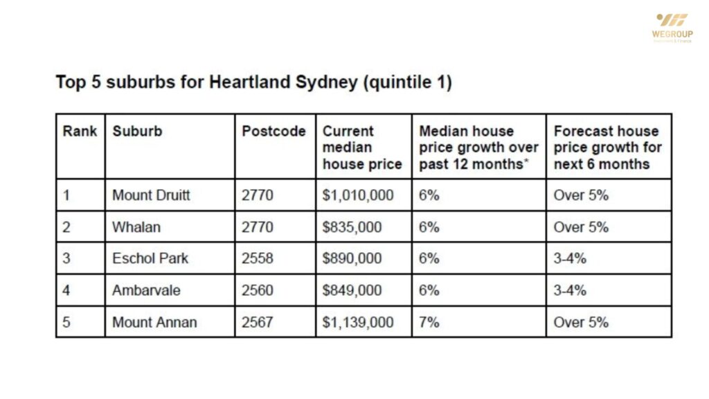 Bất động sản Sydney
