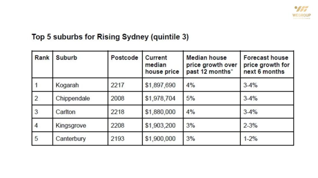 Bất động sản Sydney