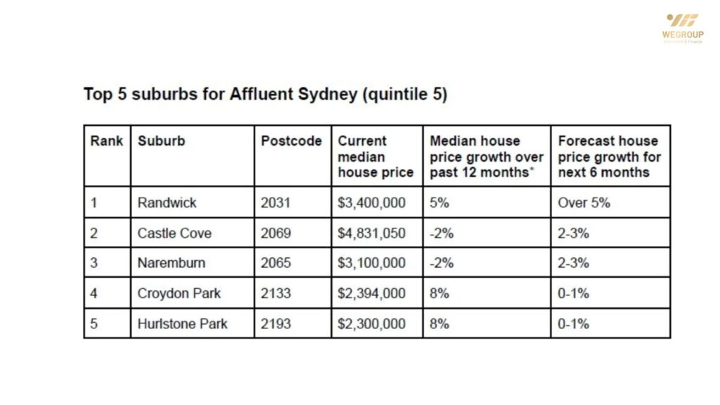 Bất động sản Sydney