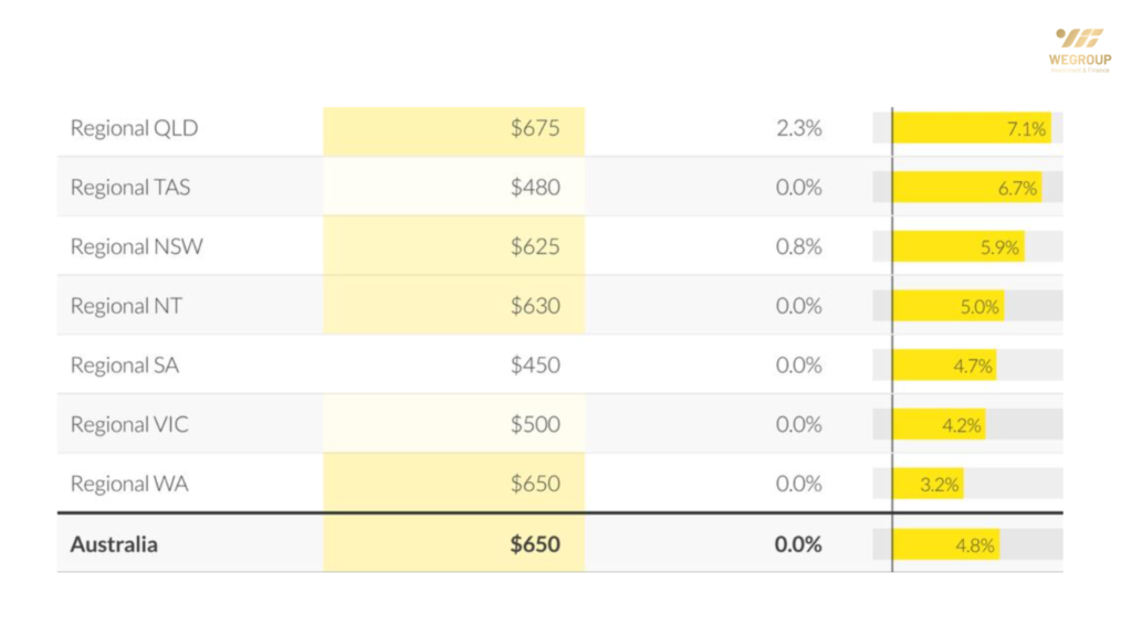 bất động sản Gold Coast có giá thuê vượt Sydney, Melbourne